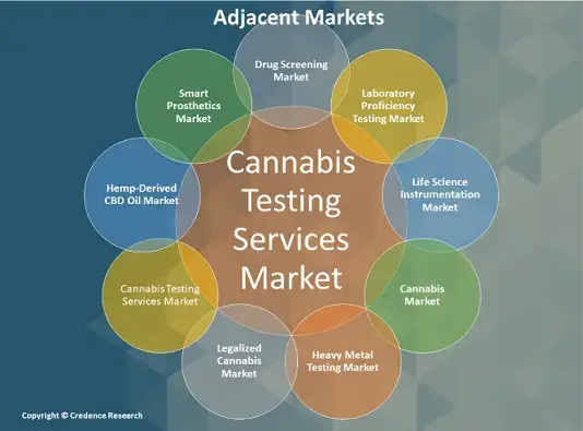 Cannabis Testing Services Market adjacent market (1)