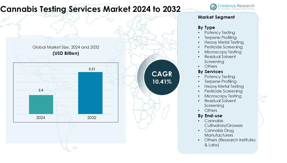 Cannabis Testing Services Market size