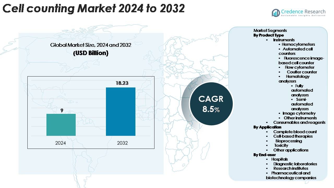 Cell counting market Size
