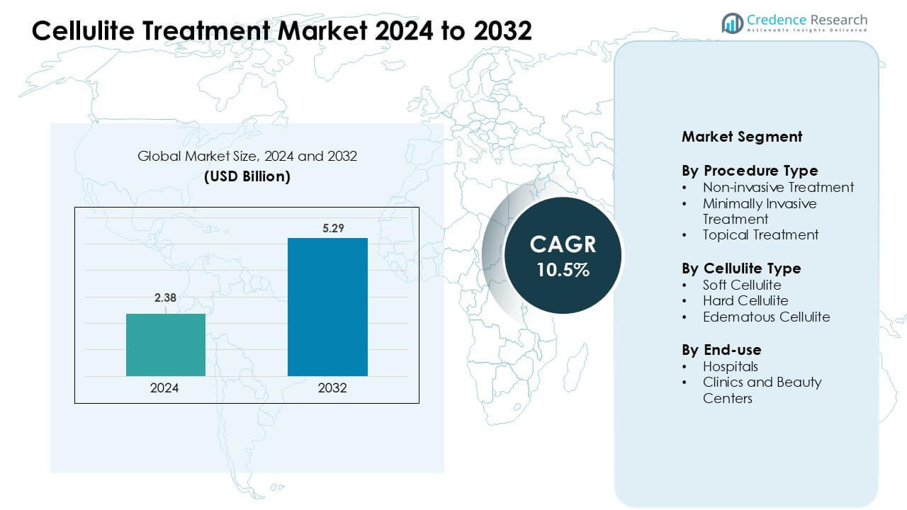 Cellulite Treatment Market Size