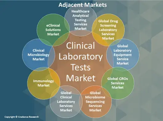 Clinical Laboratory Tests Market adjacent (1)