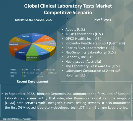 Clinical Laboratory Tests Market competitive (1)