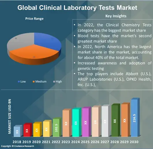 Clinical Laboratory tests Market (1)