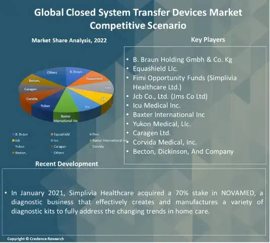 Closed System Transfer Devices Market Competitive (1)
