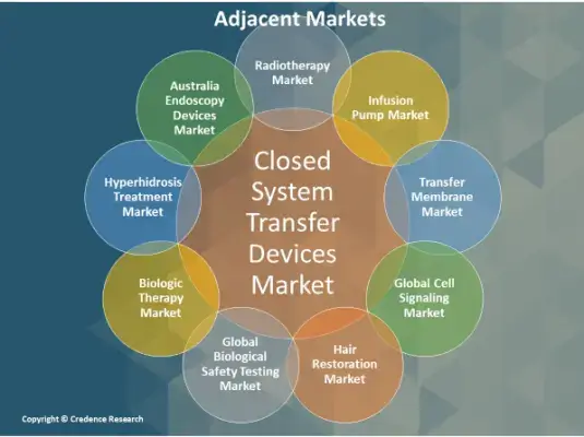 Closed System Transfer Devices Market adjacent (1)