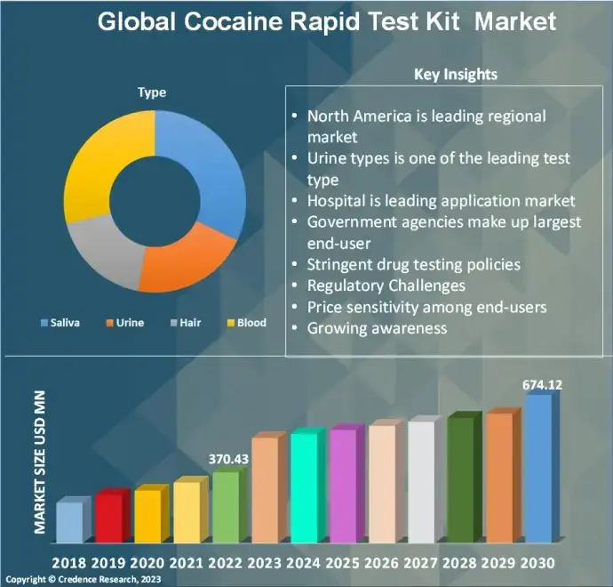 Cocaine Rapid Test Kit market (1)