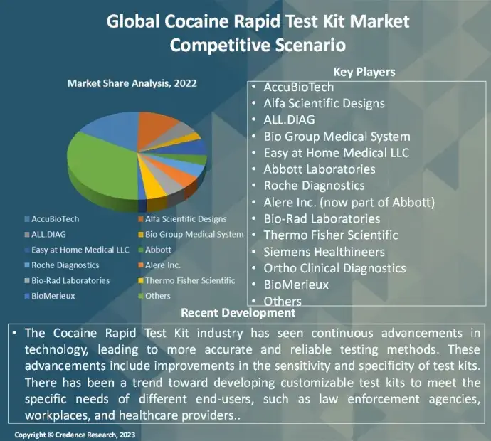Cocaine Rapid Test Kit market Competitve (1)