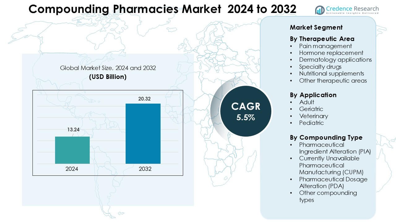 Compounding Pharmacies Market