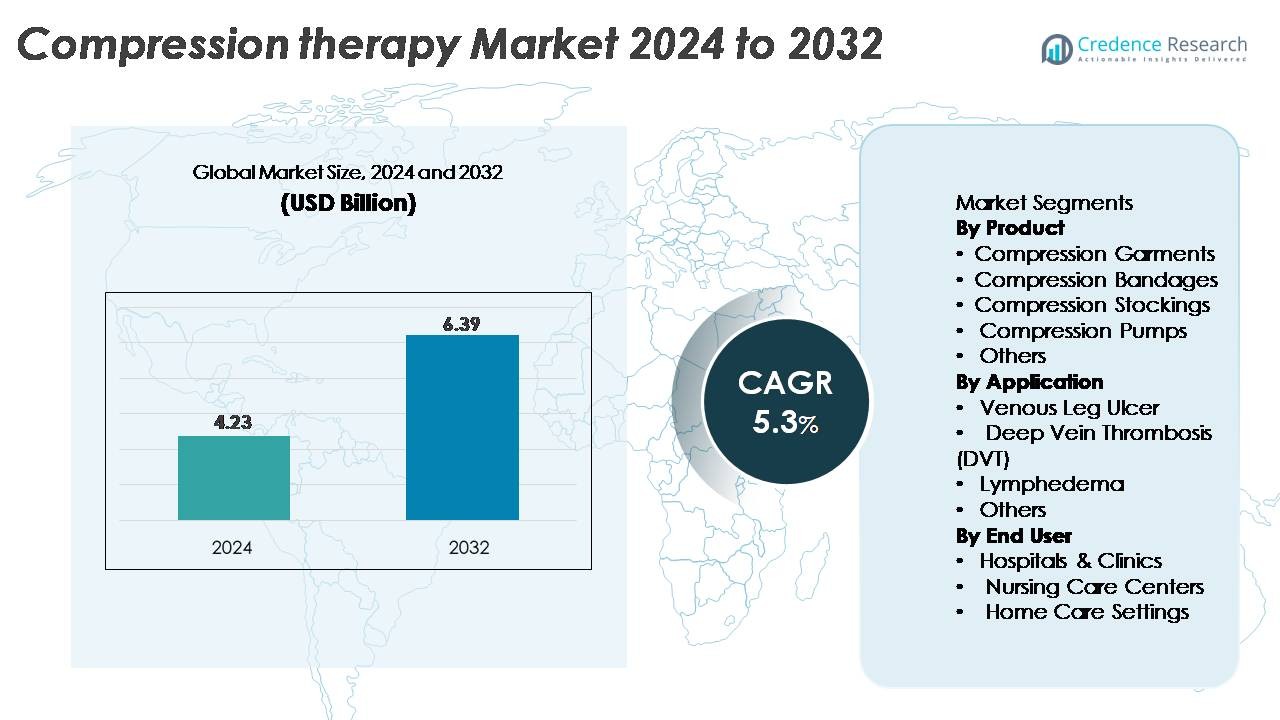 Compression Therapy Market