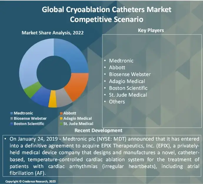 Cryoablation Catheters market Competitive (1)