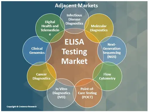 ELISA Testing adjacent market (1)