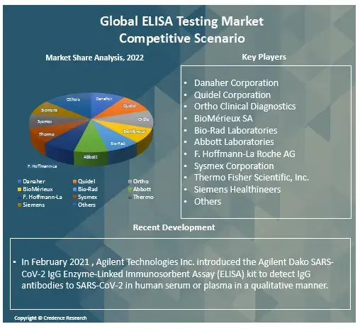 ELISA Testing competitive scenario (1)