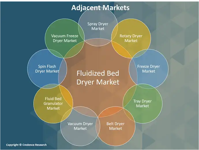Fluidized Bed Dryer Market Adjacent (1)