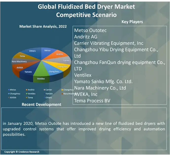 Fluidized Bed Dryer Market Competitive (1)
