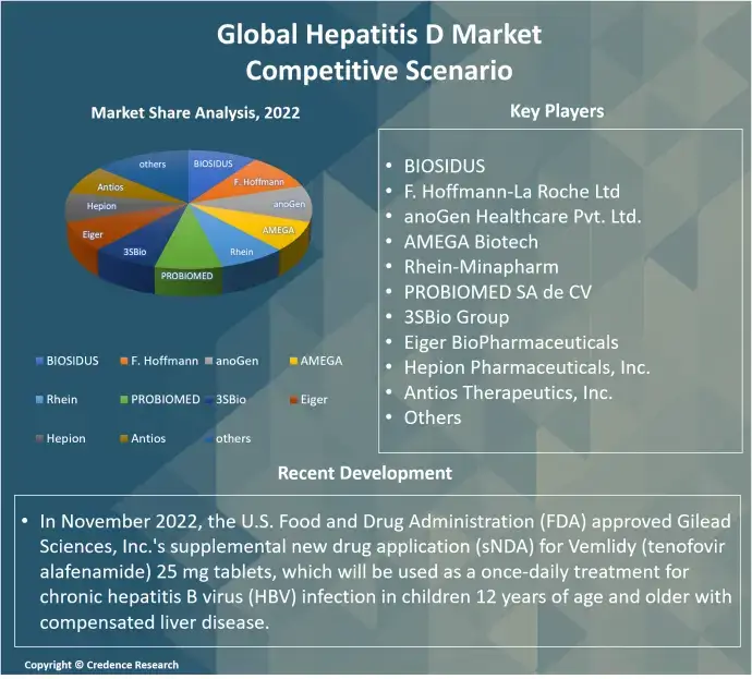 Hepatitis D Market Competitive (1)