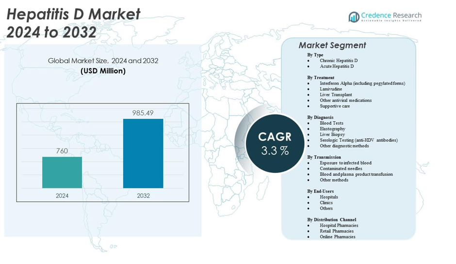Hepatitis D Market