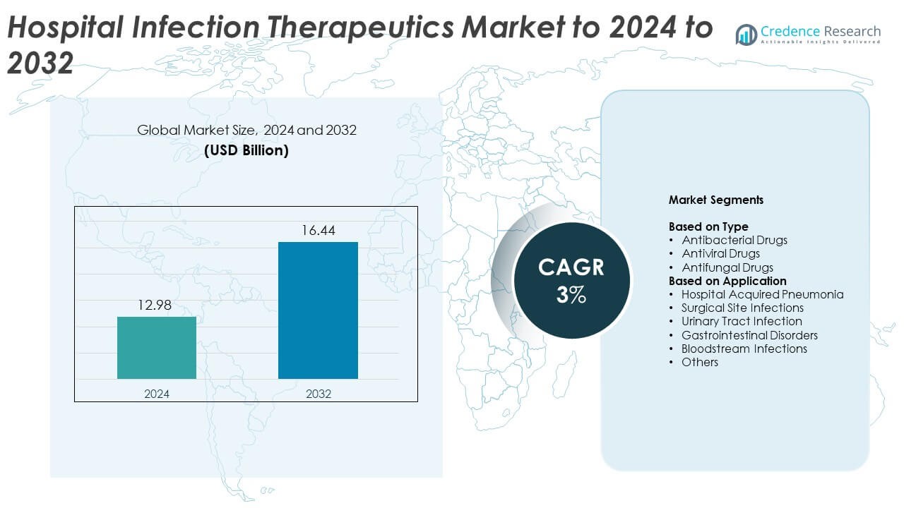 Hospital Infection Therapeutics Market Size