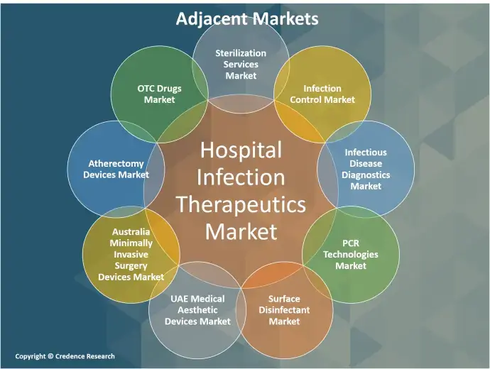 Hospital Infection Therapeutics Market adjacent (1)
