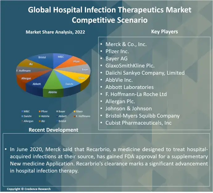 Hospital Infection Therapeutics Market competitive (1)