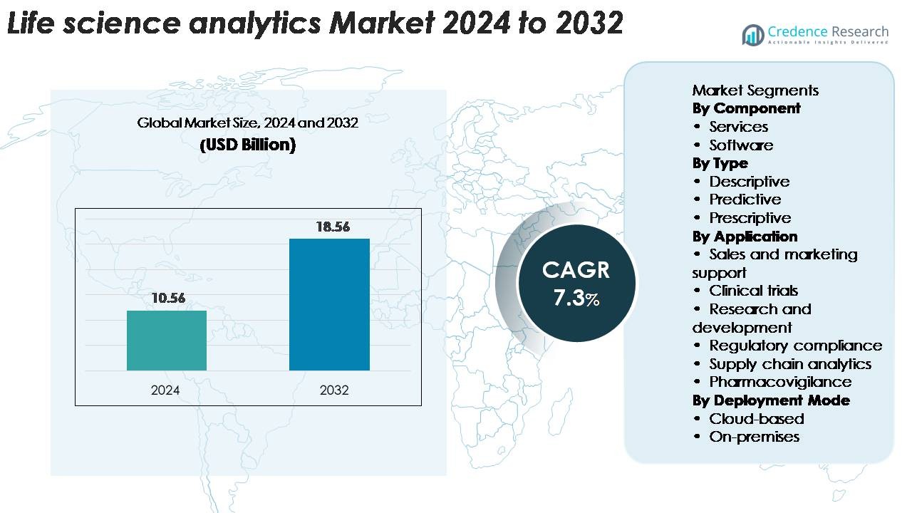 Life science analytics market Size