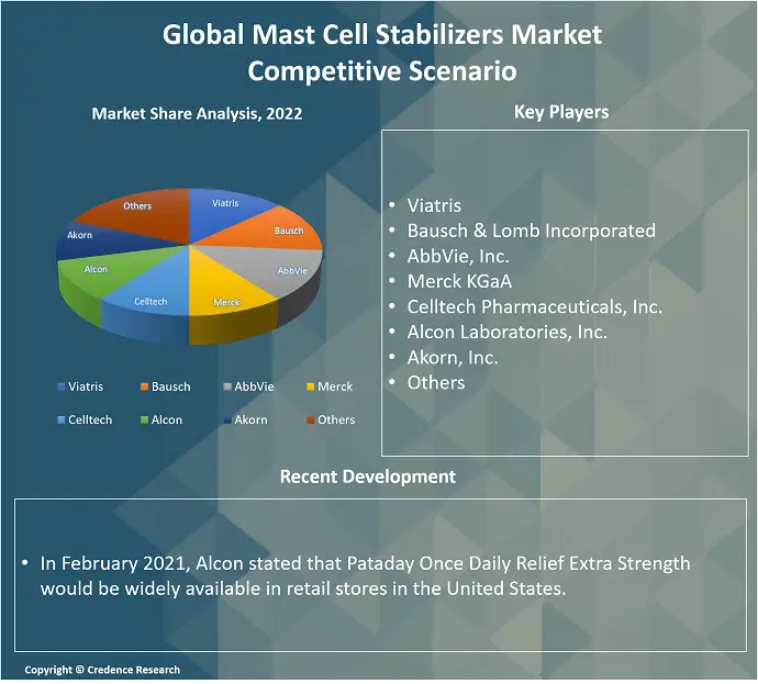Mast Cell Stabilizers Market By Share, Size and Growth 2030