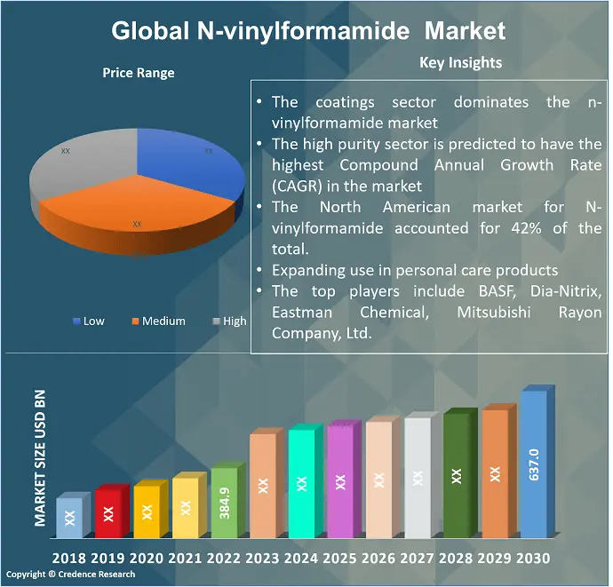 N-vinylformamide Market