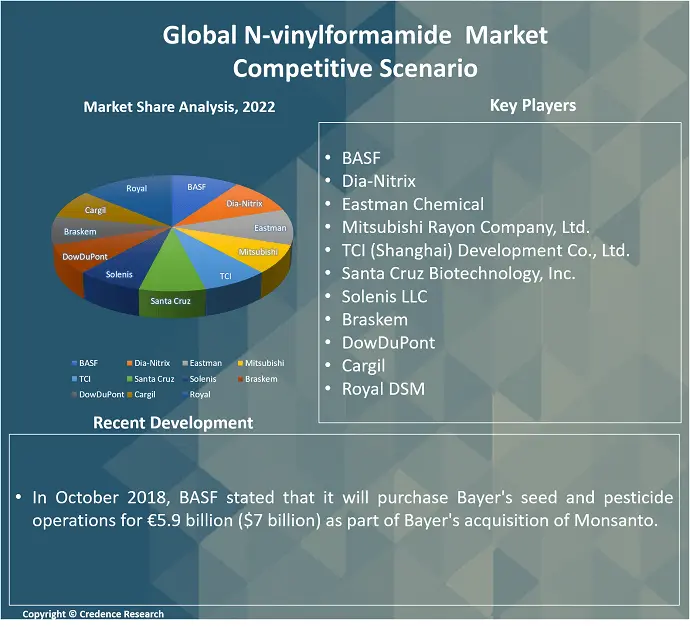 N-vinylformamide Market Reports