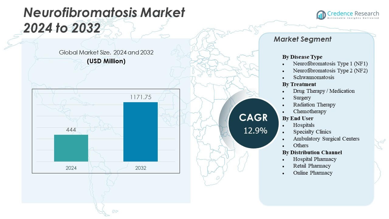 Neurofibromatosis Market Size