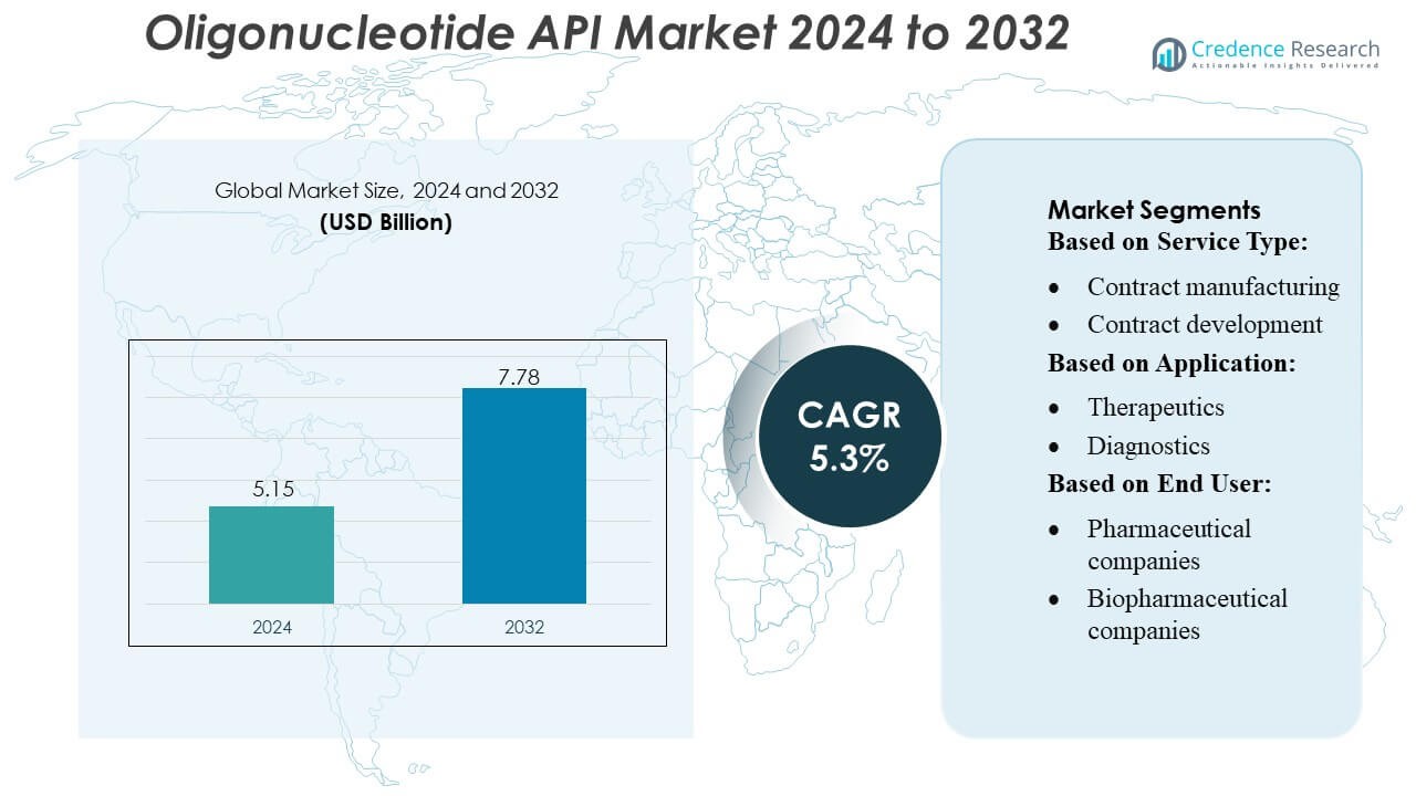 Oligonucleotide API Market Size