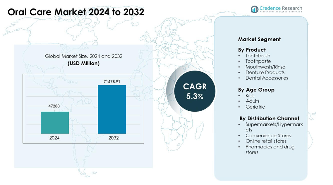 Oral Care Market size