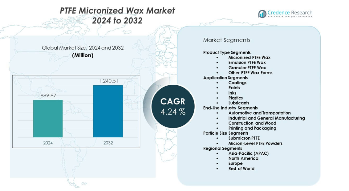 PTFE Micronized Wax Market size