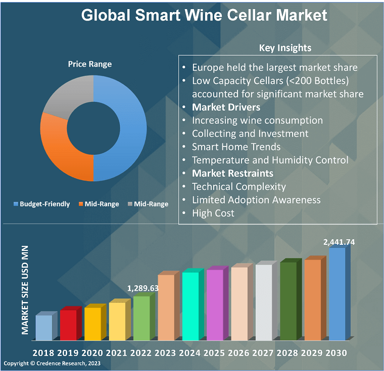Smart Wine Cellar industry