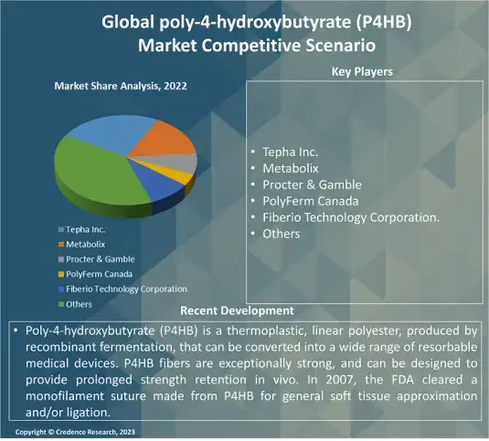 Poly-4-hydroxybutyrate (P4HB) market Competitive (1)