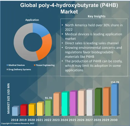 Poly-4-hydroxybutyrate (P4HB) market