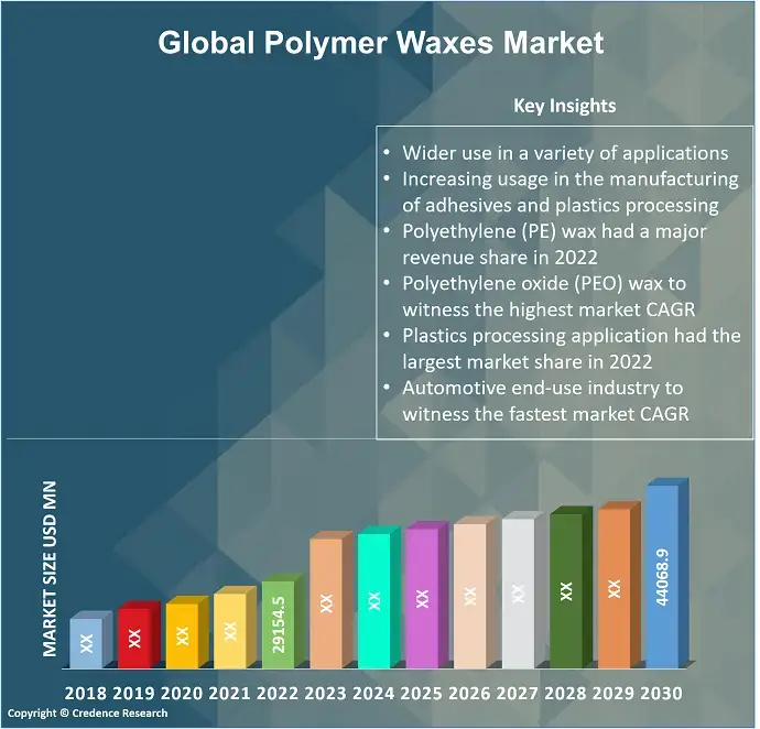 Polymer Wax Market