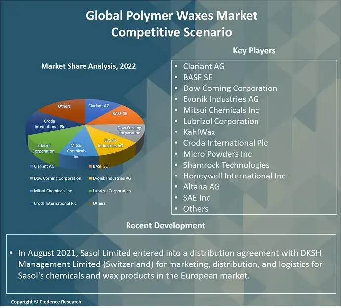 Polymer Wax Market By Share, Size and Growth 2030