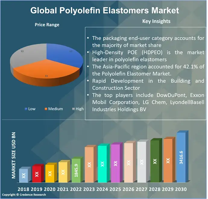 Polyolefin Elastomers Market (1)