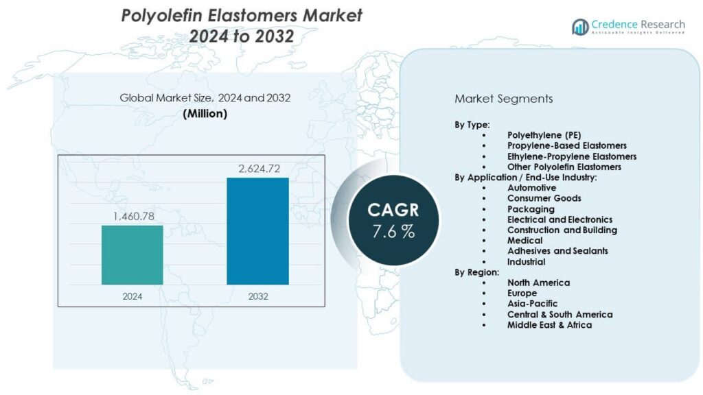 Polyolefin Elastomers Market Size, Share and Growth Report 2032