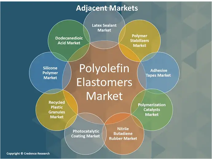 Polyolefin Elastomers Market Adjacent (1)