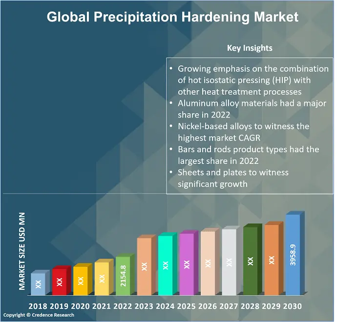 Precipitation Hardening Market