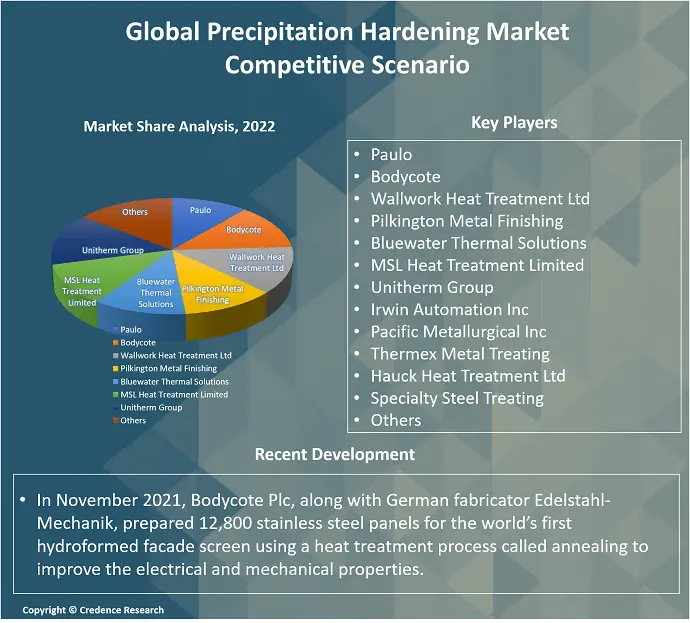Precipitation Hardening Market Report