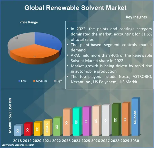 Renewable Solvent Market
