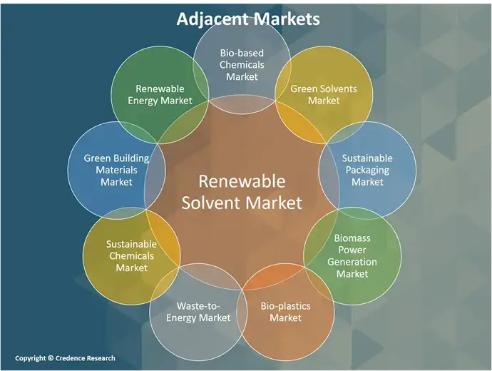 Renewable Solvent Market A (1)
