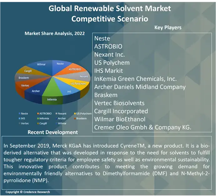 Renewable Solvent Market By Size, Share, Revenue and Trends 2030