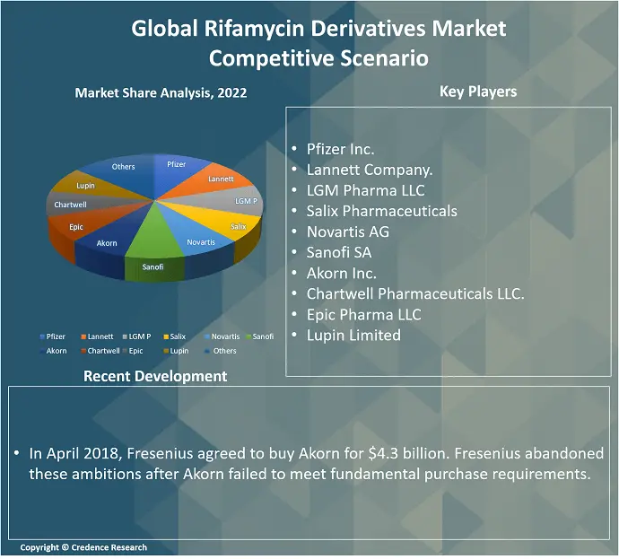 Rifamycin Derivatives Market By Share, Size and Growth Analysis 2030