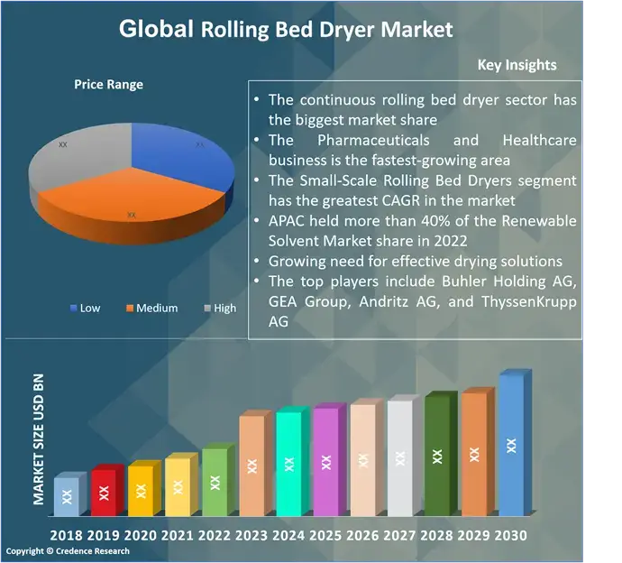 Rolling Bed Dryer Market