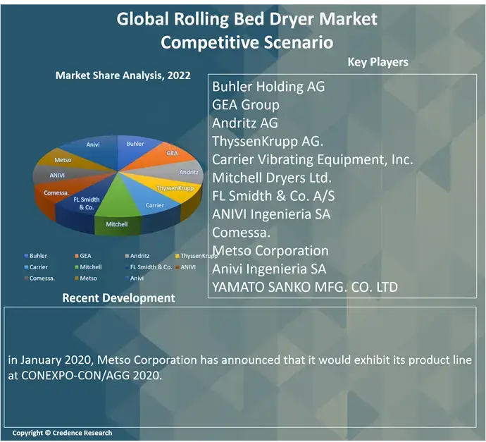 Rolling Bed Dryer Market C (1)