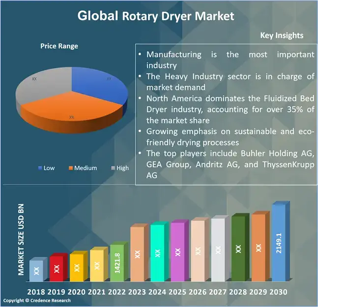 Rotary Dryer Market