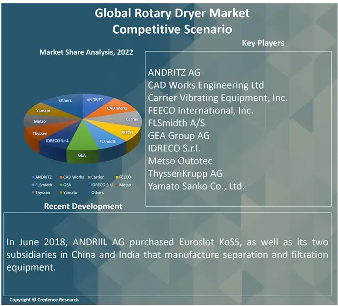 Rotary Dryer Market C (1)