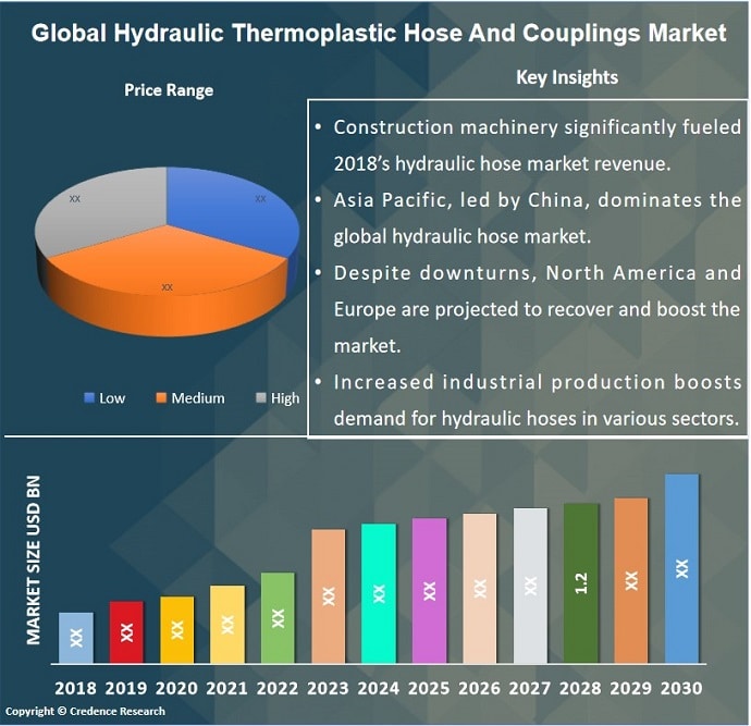 Hydraulic Thermoplastic Hose And Couplings Market
